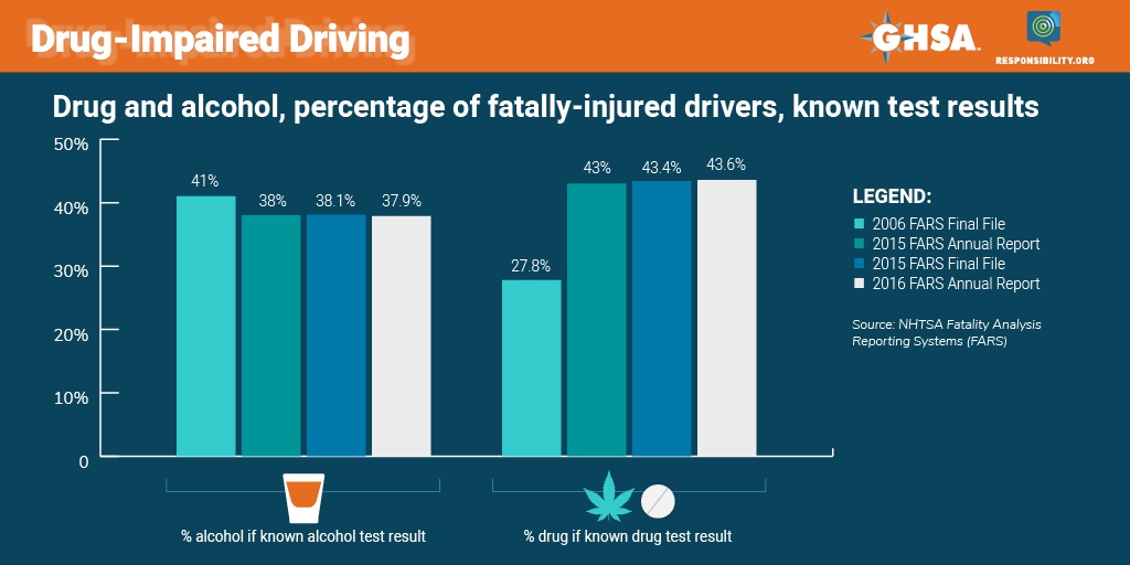 GHSA Infographic:Drugs and Alcohol, Percentage of Fatally-Injured Drivers, Known Test Results