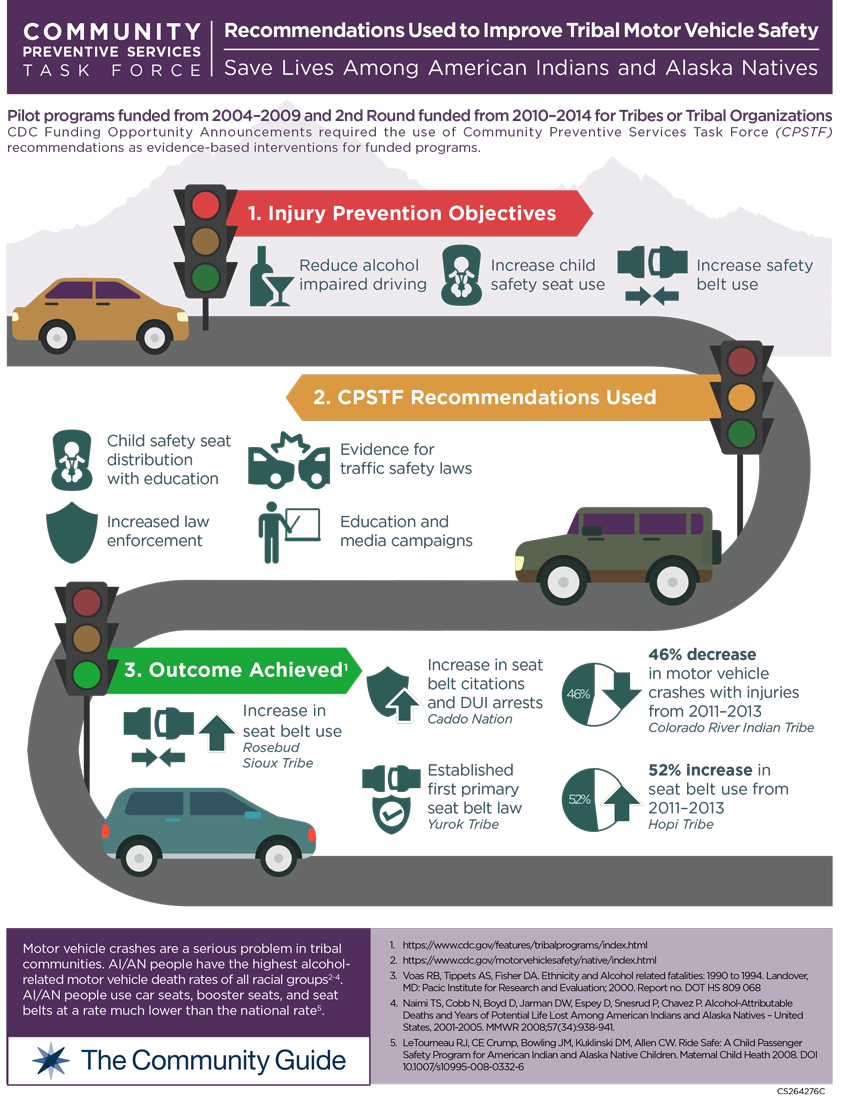 CDC/NIOSH Community Guide: Recommendations Used to Improve Tribal Motor Vehicle Safety Fact Sheet
