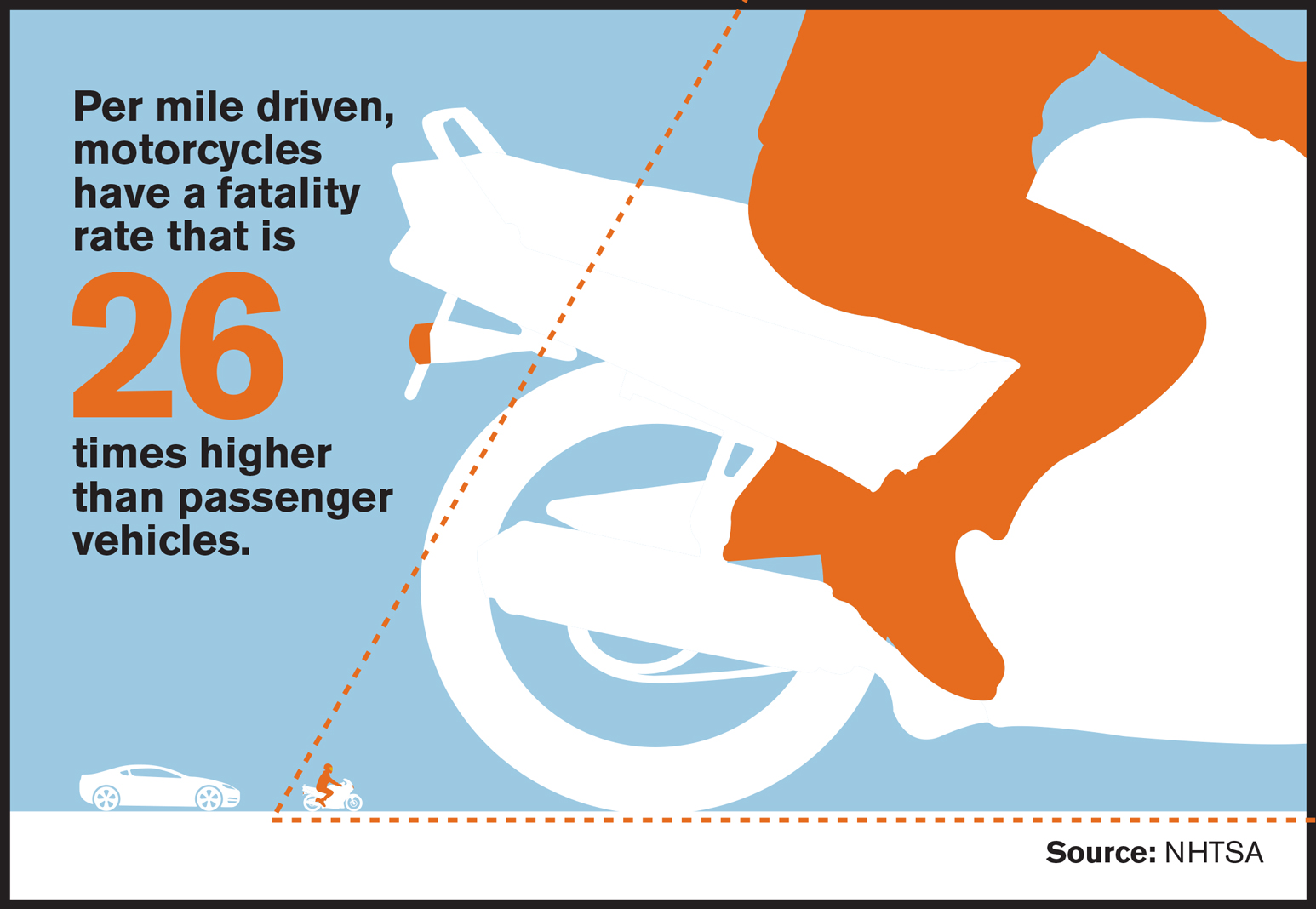 GHSA motorcycle infographic: Per mile driven, motorcycles have a fatality rate that is 26 times higher than passenger vehicles
