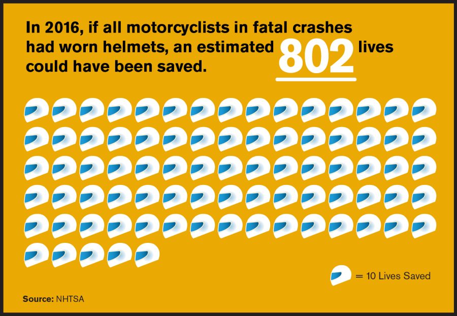 802 Lives May Have Been Saved with Helmets