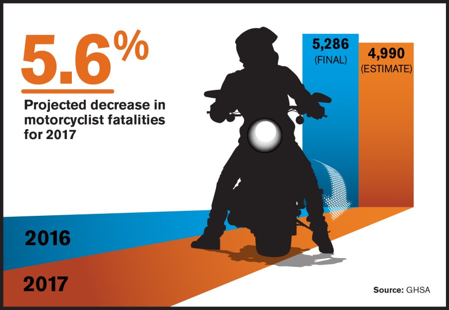 5.6% Projected Decrease